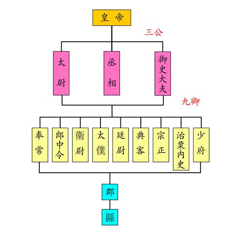 三公六卿|三公九卿（中国的古代官员制度）